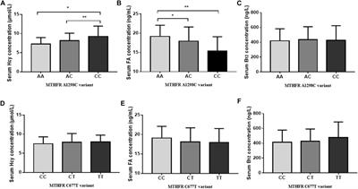 Associations between one-carbon metabolism and valproic acid-induced <mark class="highlighted">liver dysfunction</mark> in epileptic patients